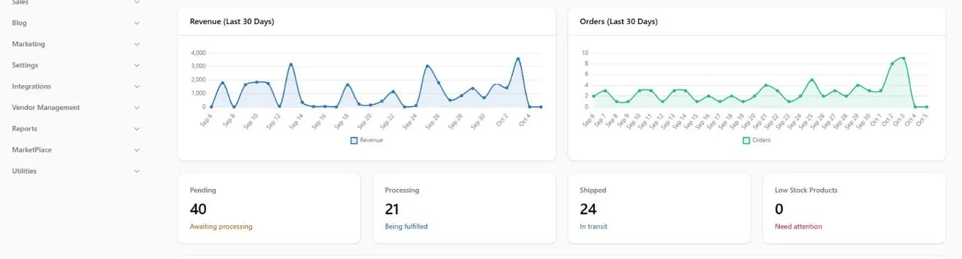 The UnifyCart admin dashboard showing revenue and order charts for the last thirty days and counts of pending, processing and shipped orders